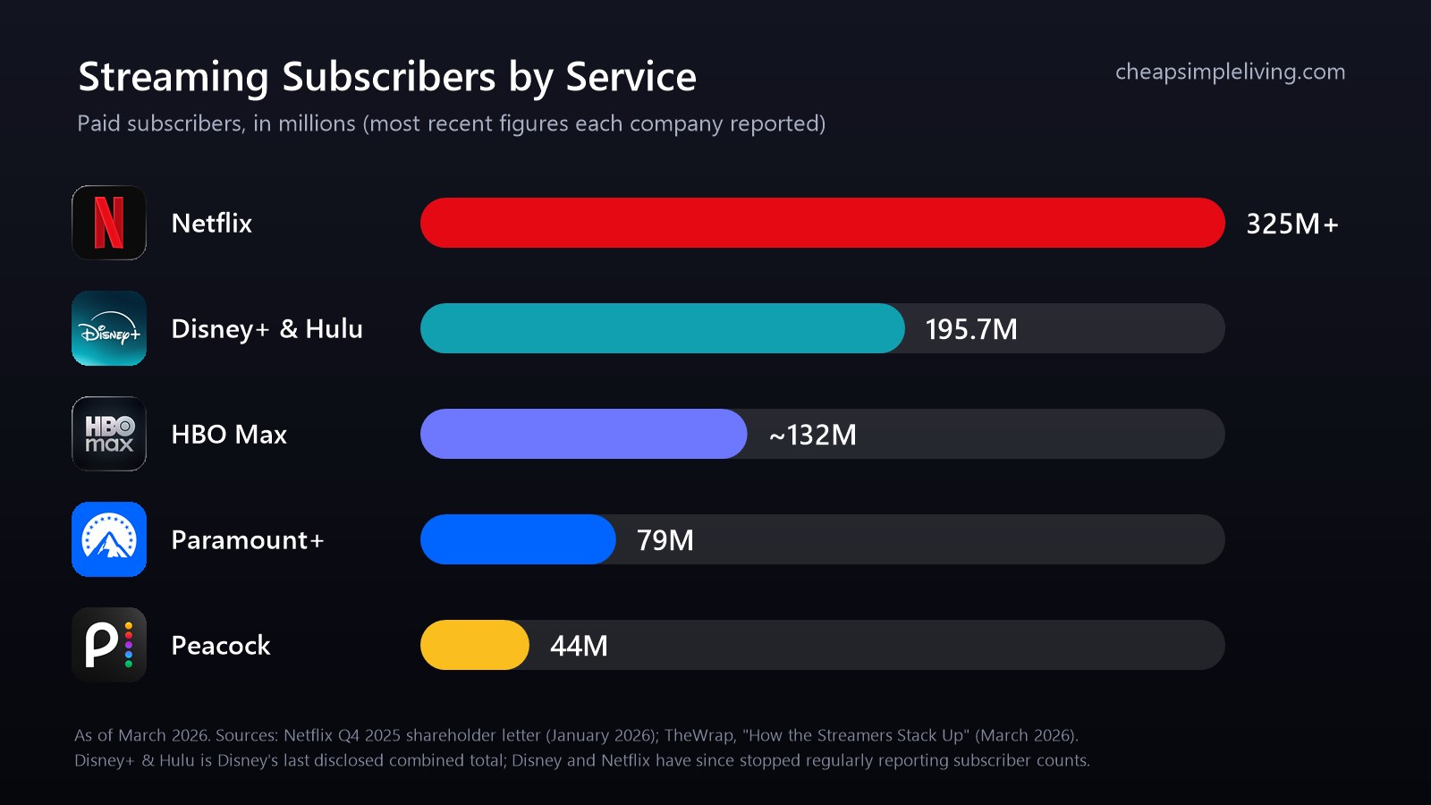 Streaming Services Graph
